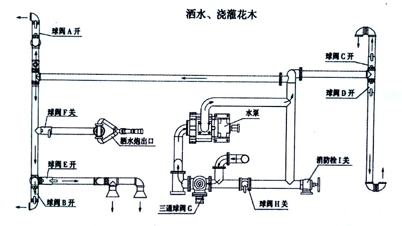 國六13方東風灑水車噴灑、澆灌操作示意圖